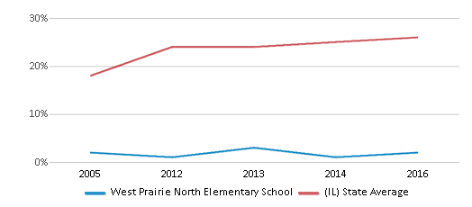 This chart displays the percentage of Hispanic students in West Prairie North Elementary School and the percentage of Hispanic public school students in Illinois by year, with the latest 2015-16 school year data. This chart displays the percentage of Hispanic students in West Prairie North Elementary School and the percentage of Hispanic public school students in Illinois by year, with the latest 2015-16 school year data.