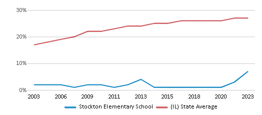This chart displays the percentage of Hispanic students in Stockton Elementary School and the percentage of Hispanic public school students in Illinois by year, with the latest 2022-23 school year data. This chart displays the percentage of Hispanic students in Stockton Elementary School and the percentage of Hispanic public school students in Illinois by year, with the latest 2022-23 school year data.