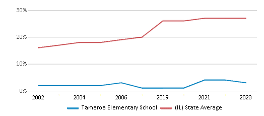 This chart displays the percentage of Hispanic students in Tamaroa Elementary School and the percentage of Hispanic public school students in Illinois by year, with the latest 2022-23 school year data. This chart displays the percentage of Hispanic students in Tamaroa Elementary School and the percentage of Hispanic public school students in Illinois by year, with the latest 2022-23 school year data.