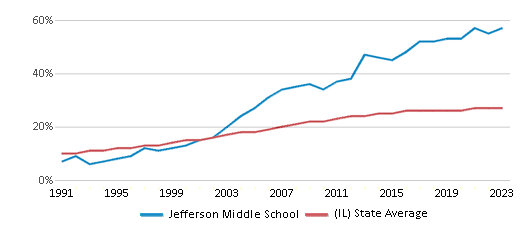 This chart displays the percentage of Hispanic students in Jefferson Middle School and the percentage of Hispanic public school students in Illinois by year, with the latest 2022-23 school year data. This chart displays the percentage of Hispanic students in Jefferson Middle School and the percentage of Hispanic public school students in Illinois by year, with the latest 2022-23 school year data.