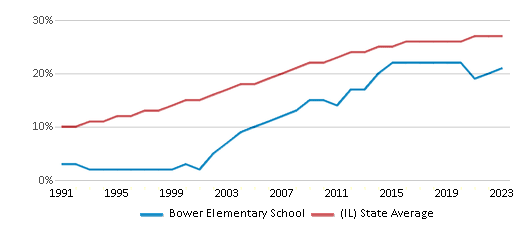 This chart displays the percentage of Hispanic students in Bower Elementary School and the percentage of Hispanic public school students in Illinois by year, with the latest 2022-23 school year data. This chart displays the percentage of Hispanic students in Bower Elementary School and the percentage of Hispanic public school students in Illinois by year, with the latest 2022-23 school year data.