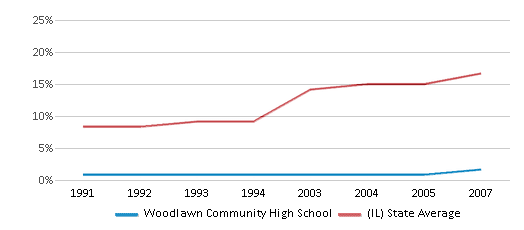 This chart displays the percentage of Hispanic students in Woodlawn Community High School and the percentage of Hispanic public school students in Illinois by year, with the latest 2006-07 school year data. This chart displays the percentage of Hispanic students in Woodlawn Community High School and the percentage of Hispanic public school students in Illinois by year, with the latest 2006-07 school year data.