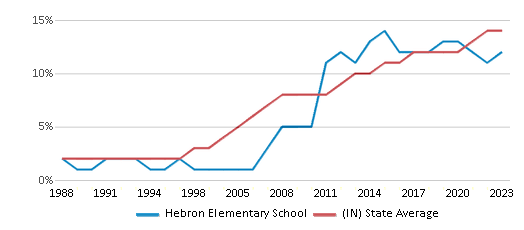 This chart displays the percentage of Hispanic students in Hebron Elementary School and the percentage of Hispanic public school students in Indiana by year, with the latest 2022-23 school year data. This chart displays the percentage of Hispanic students in Hebron Elementary School and the percentage of Hispanic public school students in Indiana by year, with the latest 2022-23 school year data.