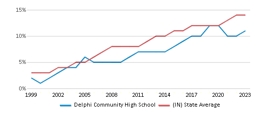 This chart displays the percentage of Hispanic students in Delphi Community High School and the percentage of Hispanic public school students in Indiana by year, with the latest 2022-23 school year data. This chart displays the percentage of Hispanic students in Delphi Community High School and the percentage of Hispanic public school students in Indiana by year, with the latest 2022-23 school year data.