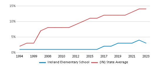 This chart displays the percentage of Hispanic students in Ireland Elementary School and the percentage of Hispanic public school students in Indiana by year, with the latest 2022-23 school year data. This chart displays the percentage of Hispanic students in Ireland Elementary School and the percentage of Hispanic public school students in Indiana by year, with the latest 2022-23 school year data.