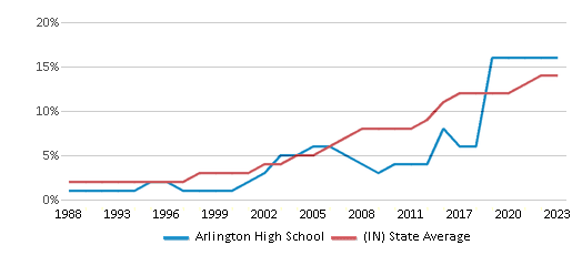 This chart displays the percentage of Hispanic students in Arlington High School and the percentage of Hispanic public school students in Indiana by year, with the latest 2022-23 school year data. This chart displays the percentage of Hispanic students in Arlington High School and the percentage of Hispanic public school students in Indiana by year, with the latest 2022-23 school year data.