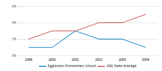 This chart displays the percentage of Hispanic students in Eggleston Elementary School and the percentage of Hispanic public school students in Indiana by year, with the latest 2003-04 school year data. This chart displays the percentage of Hispanic students in Eggleston Elementary School and the percentage of Hispanic public school students in Indiana by year, with the latest 2003-04 school year data.