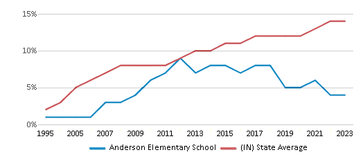 This chart displays the percentage of Hispanic students in Anderson Elementary School and the percentage of Hispanic public school students in Indiana by year, with the latest 2022-23 school year data. This chart displays the percentage of Hispanic students in Anderson Elementary School and the percentage of Hispanic public school students in Indiana by year, with the latest 2022-23 school year data.