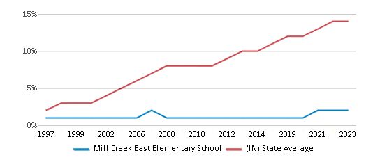 This chart displays the percentage of Hispanic students in Mill Creek East Elementary School and the percentage of Hispanic public school students in Indiana by year, with the latest 2022-23 school year data. This chart displays the percentage of Hispanic students in Mill Creek East Elementary School and the percentage of Hispanic public school students in Indiana by year, with the latest 2022-23 school year data.