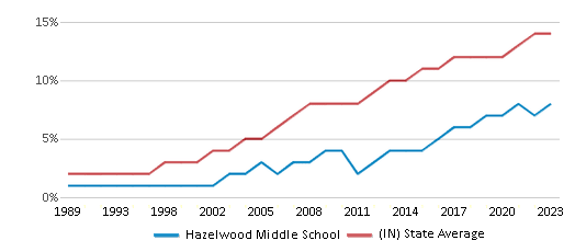 This chart displays the percentage of Hispanic students in Hazelwood Middle School and the percentage of Hispanic public school students in Indiana by year, with the latest 2022-23 school year data. This chart displays the percentage of Hispanic students in Hazelwood Middle School and the percentage of Hispanic public school students in Indiana by year, with the latest 2022-23 school year data.