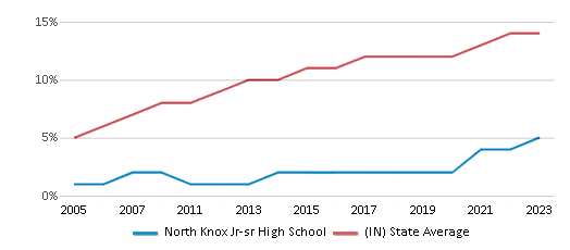 This chart displays the percentage of Hispanic students in North Knox Jr-sr High School and the percentage of Hispanic public school students in Indiana by year, with the latest 2022-23 school year data. This chart displays the percentage of Hispanic students in North Knox Jr-sr High School and the percentage of Hispanic public school students in Indiana by year, with the latest 2022-23 school year data.