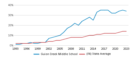 This chart displays the percentage of Hispanic students in Guion Creek Middle School and the percentage of Hispanic public school students in Indiana by year, with the latest 2022-23 school year data. This chart displays the percentage of Hispanic students in Guion Creek Middle School and the percentage of Hispanic public school students in Indiana by year, with the latest 2022-23 school year data.