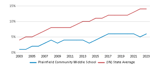 This chart displays the percentage of Hispanic students in Plainfield Community Middle School and the percentage of Hispanic public school students in Indiana by year, with the latest 2022-23 school year data. This chart displays the percentage of Hispanic students in Plainfield Community Middle School and the percentage of Hispanic public school students in Indiana by year, with the latest 2022-23 school year data.
