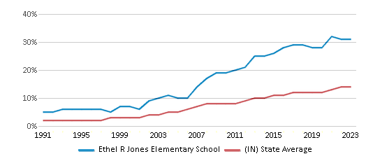 This chart displays the percentage of Hispanic students in Ethel R Jones Elementary School and the percentage of Hispanic public school students in Indiana by year, with the latest 2022-23 school year data. This chart displays the percentage of Hispanic students in Ethel R Jones Elementary School and the percentage of Hispanic public school students in Indiana by year, with the latest 2022-23 school year data.