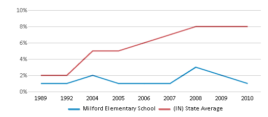 This chart displays the percentage of Hispanic students in Milford Elementary School and the percentage of Hispanic public school students in Indiana by year, with the latest 2009-10 school year data. This chart displays the percentage of Hispanic students in Milford Elementary School and the percentage of Hispanic public school students in Indiana by year, with the latest 2009-10 school year data.