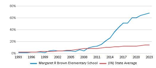 This chart displays the percentage of Hispanic students in Margaret R Brown Elementary School and the percentage of Hispanic public school students in Indiana by year, with the latest 2022-23 school year data. This chart displays the percentage of Hispanic students in Margaret R Brown Elementary School and the percentage of Hispanic public school students in Indiana by year, with the latest 2022-23 school year data.
