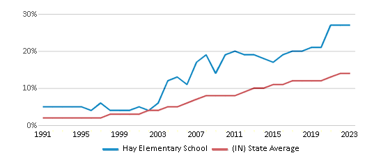 This chart displays the percentage of Hispanic students in Hay Elementary School and the percentage of Hispanic public school students in Indiana by year, with the latest 2022-23 school year data. This chart displays the percentage of Hispanic students in Hay Elementary School and the percentage of Hispanic public school students in Indiana by year, with the latest 2022-23 school year data.