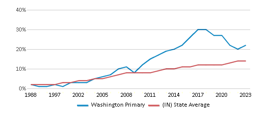 This chart displays the percentage of Hispanic students in Washington Primary and the percentage of Hispanic public school students in Indiana by year, with the latest 2022-23 school year data. This chart displays the percentage of Hispanic students in Washington Primary and the percentage of Hispanic public school students in Indiana by year, with the latest 2022-23 school year data.