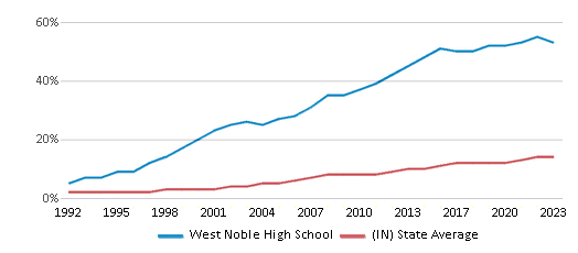 This chart displays the percentage of Hispanic students in West Noble High School and the percentage of Hispanic public school students in Indiana by year, with the latest 2022-23 school year data. This chart displays the percentage of Hispanic students in West Noble High School and the percentage of Hispanic public school students in Indiana by year, with the latest 2022-23 school year data.