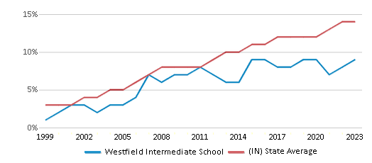 This chart displays the percentage of Hispanic students in Westfield Intermediate School and the percentage of Hispanic public school students in Indiana by year, with the latest 2022-23 school year data. This chart displays the percentage of Hispanic students in Westfield Intermediate School and the percentage of Hispanic public school students in Indiana by year, with the latest 2022-23 school year data.