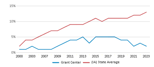 This chart displays the percentage of Hispanic students in Grant Center and the percentage of Hispanic public school students in Iowa by year, with the latest 2022-23 school year data. This chart displays the percentage of Hispanic students in Grant Center and the percentage of Hispanic public school students in Iowa by year, with the latest 2022-23 school year data.