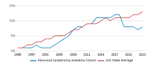 This chart displays the percentage of Hispanic students in Kenwood Leadership Academy School and the percentage of Hispanic public school students in Iowa by year, with the latest 2022-23 school year data. This chart displays the percentage of Hispanic students in Kenwood Leadership Academy School and the percentage of Hispanic public school students in Iowa by year, with the latest 2022-23 school year data.
