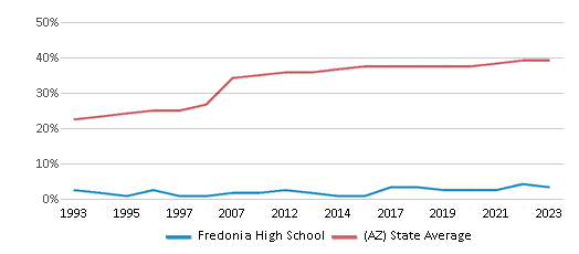 This chart displays the percentage of Hispanic students in Fredonia High School and the percentage of Hispanic public school students in Arizona by year, with the latest 2022-23 school year data. This chart displays the percentage of Hispanic students in Fredonia High School and the percentage of Hispanic public school students in Arizona by year, with the latest 2022-23 school year data.