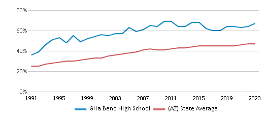 This chart displays the percentage of Hispanic students in Gila Bend High School and the percentage of Hispanic public school students in Arizona by year, with the latest 2022-23 school year data. This chart displays the percentage of Hispanic students in Gila Bend High School and the percentage of Hispanic public school students in Arizona by year, with the latest 2022-23 school year data.