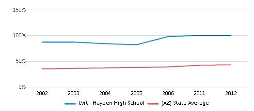 This chart displays the percentage of Hispanic students in Cvit - Hayden High School and the percentage of Hispanic public school students in Arizona by year, with the latest 2011-12 school year data. This chart displays the percentage of Hispanic students in Cvit - Hayden High School and the percentage of Hispanic public school students in Arizona by year, with the latest 2011-12 school year data.