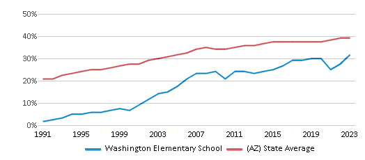 This chart displays the percentage of Hispanic students in Washington Elementary School and the percentage of Hispanic public school students in Arizona by year, with the latest 2022-23 school year data. This chart displays the percentage of Hispanic students in Washington Elementary School and the percentage of Hispanic public school students in Arizona by year, with the latest 2022-23 school year data.