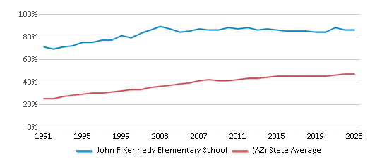 This chart displays the percentage of Hispanic students in John F Kennedy Elementary School and the percentage of Hispanic public school students in Arizona by year, with the latest 2022-23 school year data. This chart displays the percentage of Hispanic students in John F Kennedy Elementary School and the percentage of Hispanic public school students in Arizona by year, with the latest 2022-23 school year data.