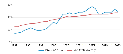 This chart displays the percentage of Hispanic students in Dietz K-8 School and the percentage of Hispanic public school students in Arizona by year, with the latest 2022-23 school year data. This chart displays the percentage of Hispanic students in Dietz K-8 School and the percentage of Hispanic public school students in Arizona by year, with the latest 2022-23 school year data.