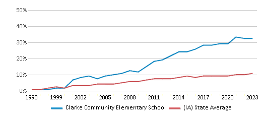 This chart displays the percentage of Hispanic students in Clarke Community Elementary School and the percentage of Hispanic public school students in Iowa by year, with the latest 2022-23 school year data. This chart displays the percentage of Hispanic students in Clarke Community Elementary School and the percentage of Hispanic public school students in Iowa by year, with the latest 2022-23 school year data.