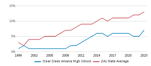 This chart displays the percentage of Hispanic students in Clear Creek Amana High School and the percentage of Hispanic public school students in Iowa by year, with the latest 2022-23 school year data. This chart displays the percentage of Hispanic students in Clear Creek Amana High School and the percentage of Hispanic public school students in Iowa by year, with the latest 2022-23 school year data.