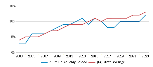 This chart displays the percentage of Hispanic students in Bluff Elementary School and the percentage of Hispanic public school students in Iowa by year, with the latest 2022-23 school year data. This chart displays the percentage of Hispanic students in Bluff Elementary School and the percentage of Hispanic public school students in Iowa by year, with the latest 2022-23 school year data.