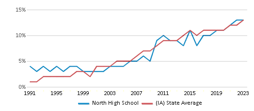 This chart displays the percentage of Hispanic students in North High School and the percentage of Hispanic public school students in Iowa by year, with the latest 2022-23 school year data. This chart displays the percentage of Hispanic students in North High School and the percentage of Hispanic public school students in Iowa by year, with the latest 2022-23 school year data.