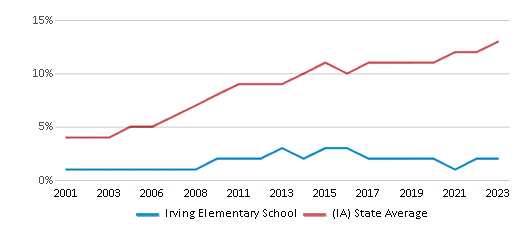 This chart displays the percentage of Hispanic students in Irving Elementary School and the percentage of Hispanic public school students in Iowa by year, with the latest 2022-23 school year data. This chart displays the percentage of Hispanic students in Irving Elementary School and the percentage of Hispanic public school students in Iowa by year, with the latest 2022-23 school year data.