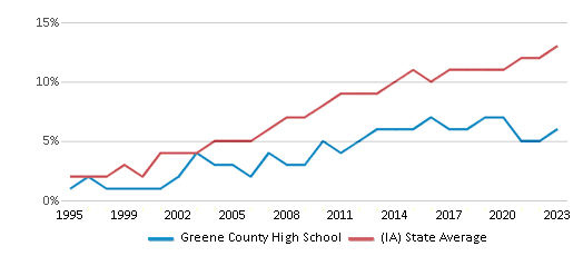 This chart displays the percentage of Hispanic students in Greene County High School and the percentage of Hispanic public school students in Iowa by year, with the latest 2022-23 school year data. This chart displays the percentage of Hispanic students in Greene County High School and the percentage of Hispanic public school students in Iowa by year, with the latest 2022-23 school year data.