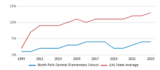 This chart displays the percentage of Hispanic students in North Polk Central Elementary School and the percentage of Hispanic public school students in Iowa by year, with the latest 2022-23 school year data. This chart displays the percentage of Hispanic students in North Polk Central Elementary School and the percentage of Hispanic public school students in Iowa by year, with the latest 2022-23 school year data.