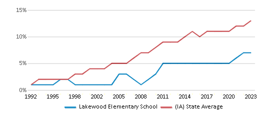 This chart displays the percentage of Hispanic students in Lakewood Elementary School and the percentage of Hispanic public school students in Iowa by year, with the latest 2022-23 school year data. This chart displays the percentage of Hispanic students in Lakewood Elementary School and the percentage of Hispanic public school students in Iowa by year, with the latest 2022-23 school year data.