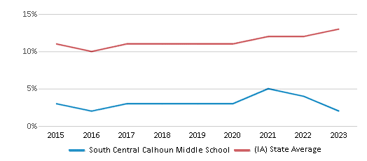 This chart displays the percentage of Hispanic students in South Central Calhoun Middle School and the percentage of Hispanic public school students in Iowa by year, with the latest 2022-23 school year data. This chart displays the percentage of Hispanic students in South Central Calhoun Middle School and the percentage of Hispanic public school students in Iowa by year, with the latest 2022-23 school year data.