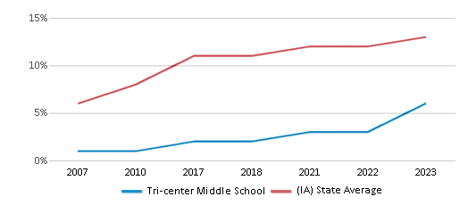 This chart displays the percentage of Hispanic students in Tri-center Middle School and the percentage of Hispanic public school students in Iowa by year, with the latest 2022-23 school year data. This chart displays the percentage of Hispanic students in Tri-center Middle School and the percentage of Hispanic public school students in Iowa by year, with the latest 2022-23 school year data.