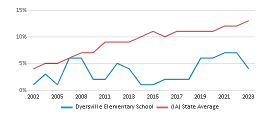 This chart displays the percentage of Hispanic students in Dyersville Elementary School and the percentage of Hispanic public school students in Iowa by year, with the latest 2022-23 school year data. This chart displays the percentage of Hispanic students in Dyersville Elementary School and the percentage of Hispanic public school students in Iowa by year, with the latest 2022-23 school year data.