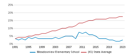 This chart displays the percentage of Hispanic students in Meadowview Elementary School and the percentage of Hispanic public school students in Kansas by year, with the latest 2022-23 school year data. This chart displays the percentage of Hispanic students in Meadowview Elementary School and the percentage of Hispanic public school students in Kansas by year, with the latest 2022-23 school year data.