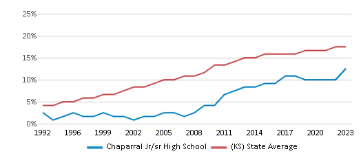 This chart displays the percentage of Hispanic students in Chaparral Jr/sr High School and the percentage of Hispanic public school students in Kansas by year, with the latest 2022-23 school year data. This chart displays the percentage of Hispanic students in Chaparral Jr/sr High School and the percentage of Hispanic public school students in Kansas by year, with the latest 2022-23 school year data.