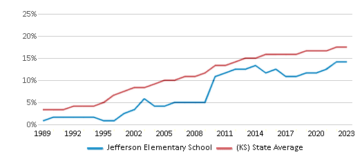 This chart displays the percentage of Hispanic students in Jefferson Elementary School and the percentage of Hispanic public school students in Kansas by year, with the latest 2022-23 school year data. This chart displays the percentage of Hispanic students in Jefferson Elementary School and the percentage of Hispanic public school students in Kansas by year, with the latest 2022-23 school year data.