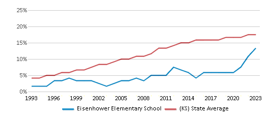 This chart displays the percentage of Hispanic students in Eisenhower Elementary School and the percentage of Hispanic public school students in Kansas by year, with the latest 2022-23 school year data. This chart displays the percentage of Hispanic students in Eisenhower Elementary School and the percentage of Hispanic public school students in Kansas by year, with the latest 2022-23 school year data.