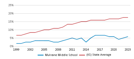 This chart displays the percentage of Hispanic students in Mulvane Middle School and the percentage of Hispanic public school students in Kansas by year, with the latest 2022-23 school year data. This chart displays the percentage of Hispanic students in Mulvane Middle School and the percentage of Hispanic public school students in Kansas by year, with the latest 2022-23 school year data.