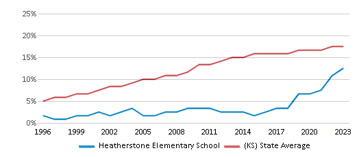 This chart displays the percentage of Hispanic students in Heatherstone Elementary School and the percentage of Hispanic public school students in Kansas by year, with the latest 2022-23 school year data. This chart displays the percentage of Hispanic students in Heatherstone Elementary School and the percentage of Hispanic public school students in Kansas by year, with the latest 2022-23 school year data.