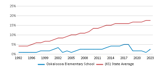 This chart displays the percentage of Hispanic students in Oskaloosa Elementary School and the percentage of Hispanic public school students in Kansas by year, with the latest 2022-23 school year data. This chart displays the percentage of Hispanic students in Oskaloosa Elementary School and the percentage of Hispanic public school students in Kansas by year, with the latest 2022-23 school year data.